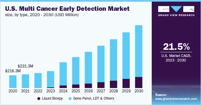 2020 - 2030年美国多种癌症早期检测市场规模(百万美元)乐鱼体育手机网站入口