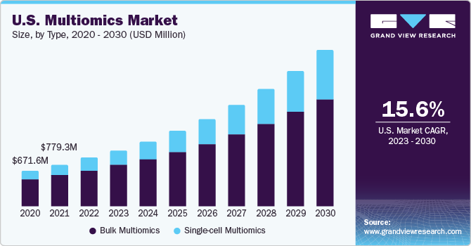 U.S. Multiomics market size and growth rate, 2023 - 2030