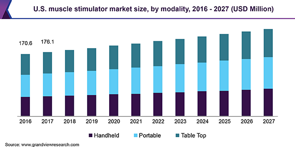 U.S. muscle stimulator market size, by modality, 2016 - 2027 (USD Million) 美国肌肉刺激器市场