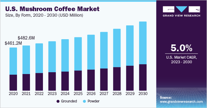 美国蘑菇咖啡市场规模和增长率，2023 -乐鱼体育手机网站入口 2030