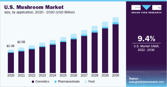 美国蘑菇市场规模，按应用，2乐鱼体育手机网站入口020 - 2030年(十亿美元)