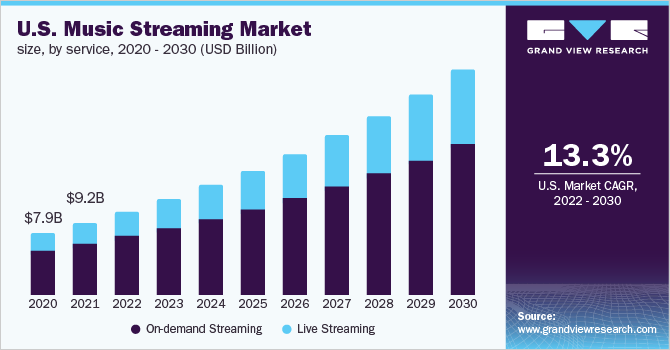 美国音乐流媒体市场规模，按服务分类，202乐鱼体育手机网站入口0 - 2030年(10亿美元)