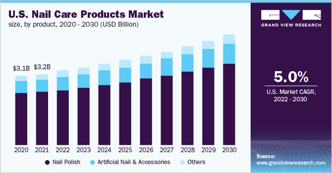 美国指甲护理产品市场规模，各产品，2020 - 乐鱼体育手机网站入口2030年(十亿美元)