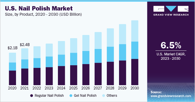 美国指甲油市场规模，各产品，202乐鱼体育手机网站入口0 - 2030年(十亿美元)