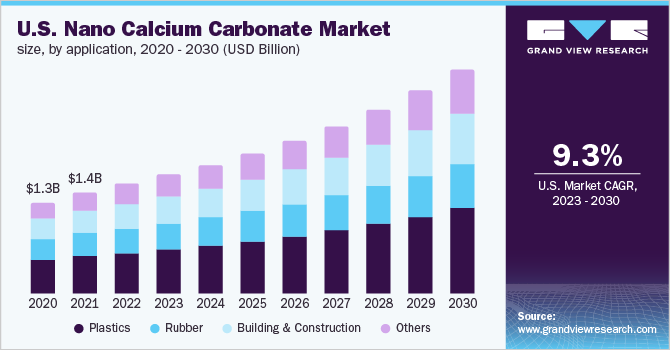 美国纳米碳酸钙市场