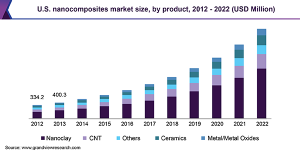 U.S. nanocomposites market size, by product, 2012 - 2022 (USD Million) 美国纳米复合材料市场