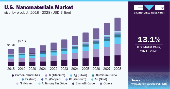 U.S. nanomaterials market size, by product, 2018 - 2028 (USD Million) 美国纳米材料市场规模,各产品,2018乐鱼体育手机网站入口 - 2028年(百万美元)