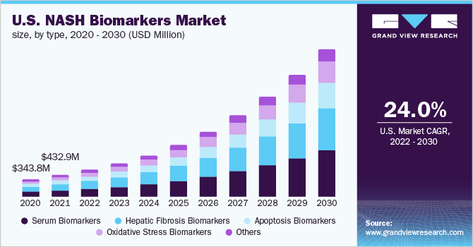 U.S. NASH biomarkers market 美国NASH生物标志物市场规模乐鱼体育手机网站入口