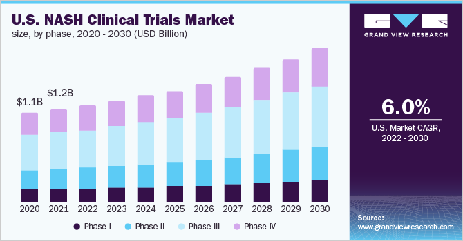 美国NASH临床试验市场规模，各阶段，2020 - 乐鱼体育手机网站入口2030年(10亿美元)