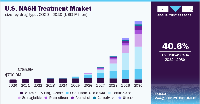 U.S. NASH treatment market size, by drug type, 2020 - 2030 (USD Million) 美国NASH治疗市场规模,各药物类型,2乐鱼体育手机网站入口020 - 2030(百万美元)
