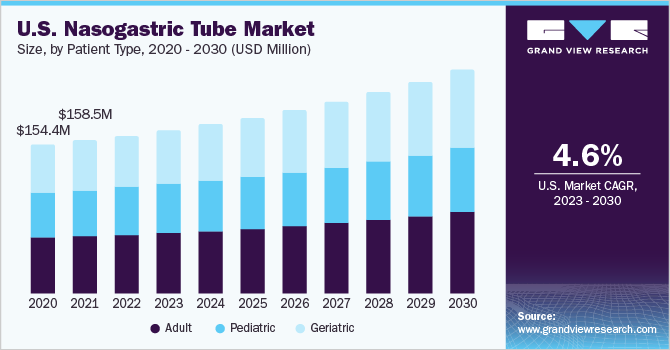 美国鼻胃管市场规模，各患者类型，2020 -乐鱼体育手机网站入口 2030年(百万美元)