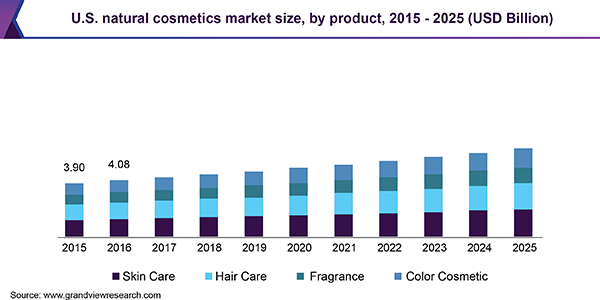 美国天然化妆品市场
