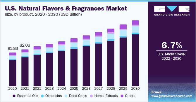 2020 - 2030年美国天然香料市场规模(10亿美元)乐鱼体育手机网站入口