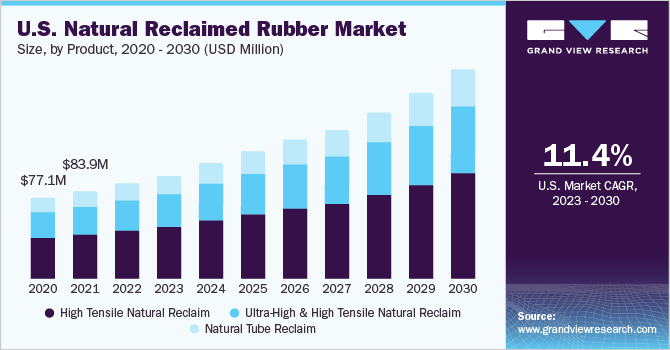 2023 - 2030年美国天然再生橡胶市场规模及成长率乐鱼体育手机网站入口