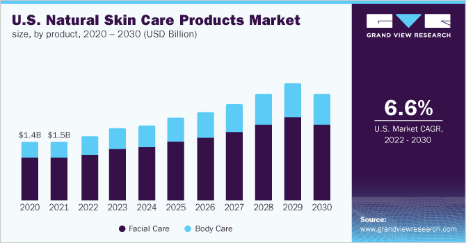 美国天然护肤品市场规模，各产品，2020 - 2030年(十亿美乐鱼体育手机网站入口元)