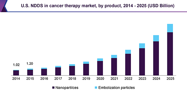 美国NDDS在癌症治疗市场
