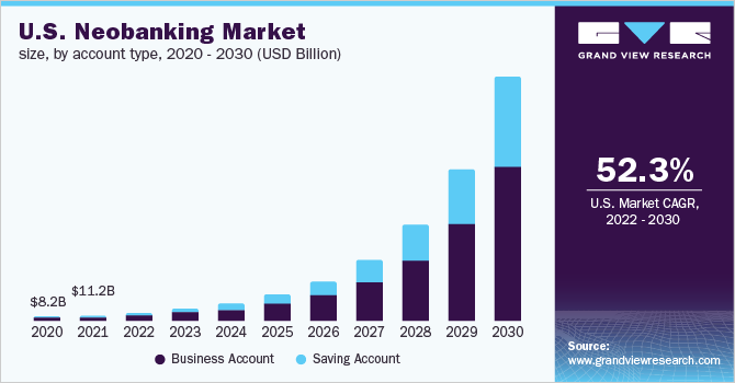 美国新银行市场规模，各账户类型，乐鱼体育手机网站入口2020 - 2030年(10亿美元)