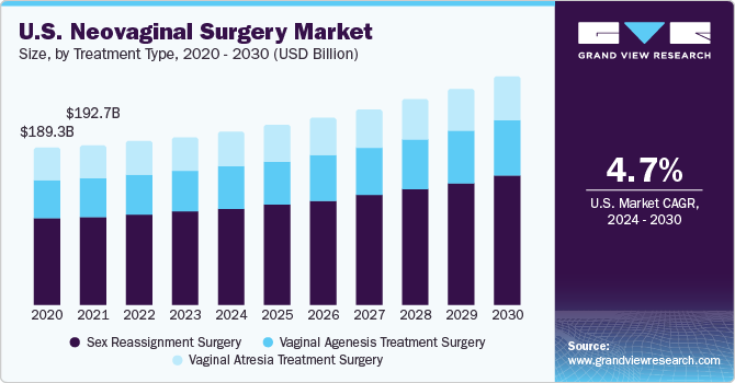 2016 - 2027年美国新阴道手术市场规模，按治疗类乐鱼体育手机网站入口型分列(百万美元)