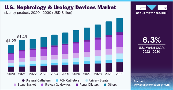 2020 - 2030年美国肾脏病和泌尿外科器械市场规模(按产品分列)乐鱼体育手机网站入口