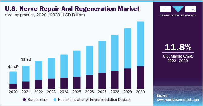U.S. nerve repair and regeneration market size, by product, 2020 - 2030 (USD Billion) 美国神经修复和再生市场规模,各产品,2020 - 2030年(十亿美元乐鱼体育手机网站入口)