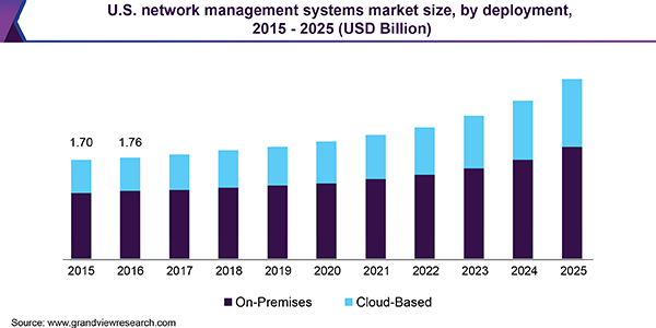 U.S. network management systems market size