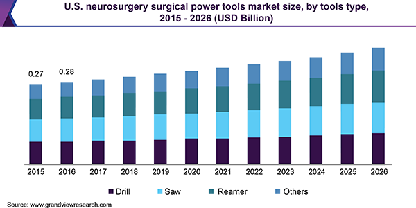 美国神经外科手术电动工具市场