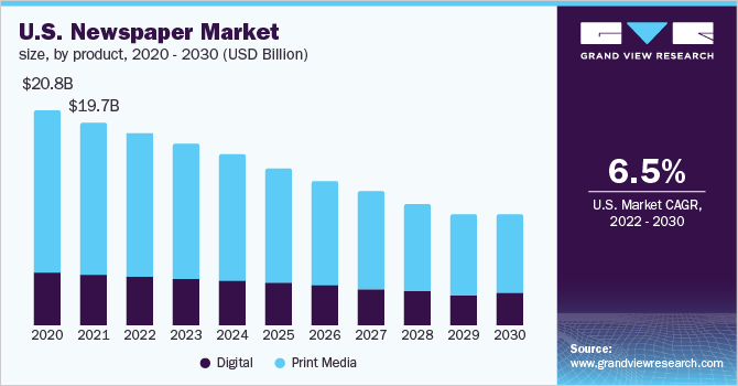 2020 - 2030年美国报乐鱼体育手机网站入口纸市场规模(10亿美元)