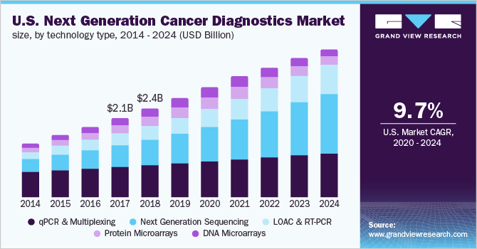 2014-2024年美国下一代癌症诊断技术市场规模(10亿美元)乐鱼体育手机网站入口