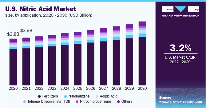 2020 - 2030年美国硝酸应乐鱼体育手机网站入口用市场规模(10亿美元)