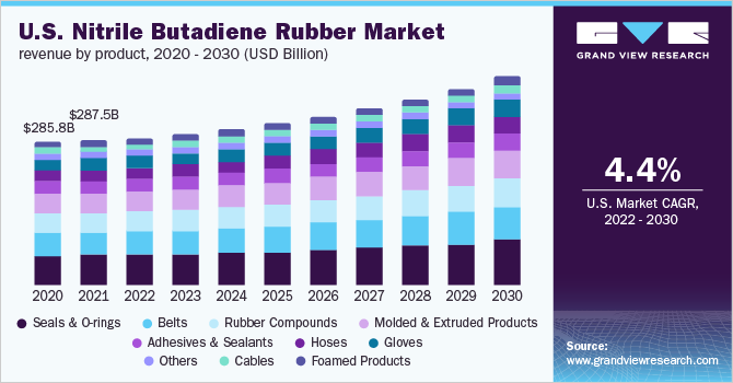 2020 - 2030年美国丁腈橡胶市场产品收入(10亿美元)