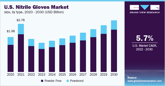 2020 - 2030年美国丁腈手套各类乐鱼体育手机网站入口型市场规模(百万美元)