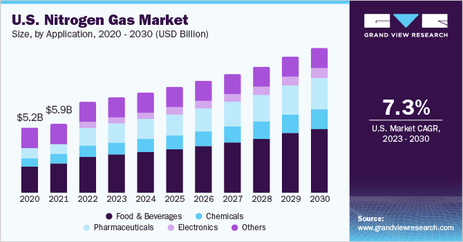 U.S. nitrogen gas market size and growth rate, 2023 - 2030 U.S. nitrogen gas market size and growth rate, 2023 - 2030