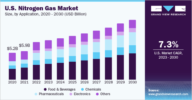 U.S. nitrogen gas market size and growth rate, 2023 - 2030