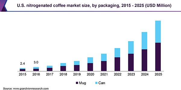 美国氮化咖啡市场
