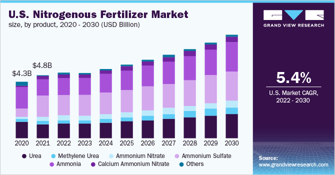 美国氮肥市场规模，各产品，2020 - 2030年(10乐鱼体育手机网站入口亿美元)