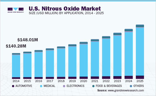 美国一氧化二氮市场