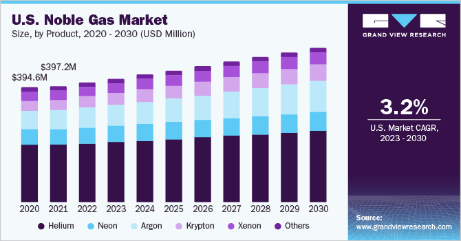 2020 - 2030年美国N乐鱼体育手机网站入口oble Gas按产品分类市场规模(百万美元)