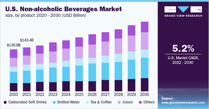 2020 - 2030年美国非酒精饮料市场规模(10亿美元乐鱼体育手机网站入口)