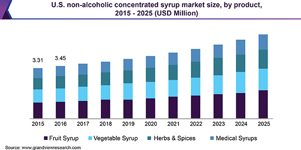 U.S. non-alcoholic concentrated syrup market size, by product, 2015 - 2025 (USD Million) 美国非酒精浓缩糖浆市场