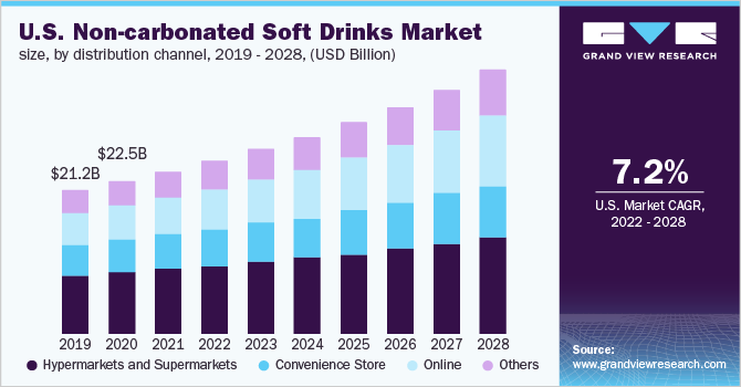 美国非碳酸软饮料市场规模，各分销渠道，2019 - 2028年(乐鱼体育手机网站入口10亿美元)