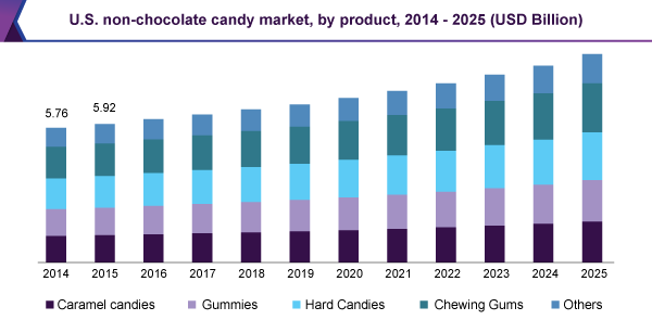 美国非巧克力糖果市场