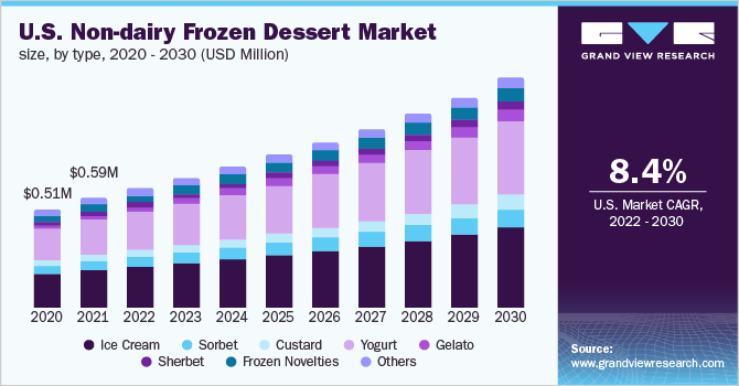 美国非乳制品冷冻甜点市场规模，各类型，2020 - 2030乐鱼体育手机网站入口年(百万美元)
