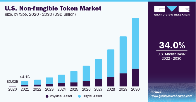 U.S. Non-fungible Token market size, by type, 2020 - 2030 (USD Million) 美国不可替代代币市场规模,按类型划分,2020 乐鱼体育手机网站入口- 2030年(百万美元)