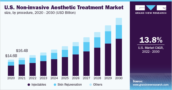 2020 - 2030年美国非侵入性美容治疗市场规模(10亿美元)乐鱼体育手机网站入口