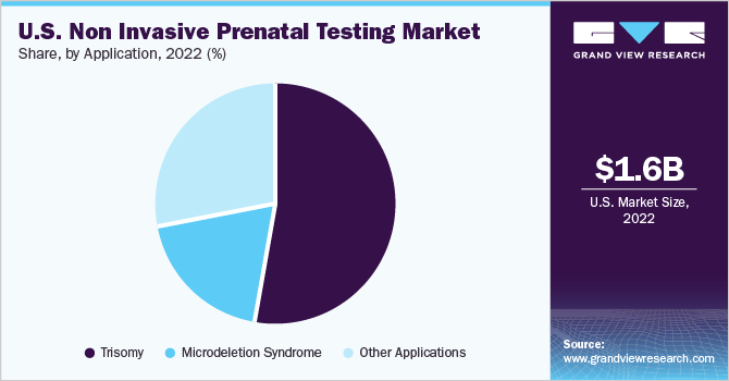 U.S. non invasive prenatal testing market share and size, 2022