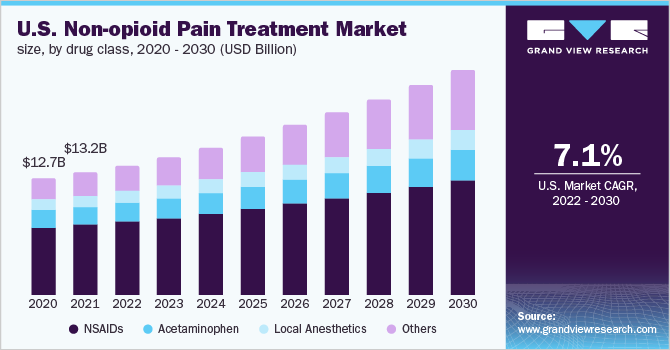 美国非阿片类疼痛治疗市场规模，各药物类别，2020 - 203乐鱼体育手机网站入口0年(10亿美元)