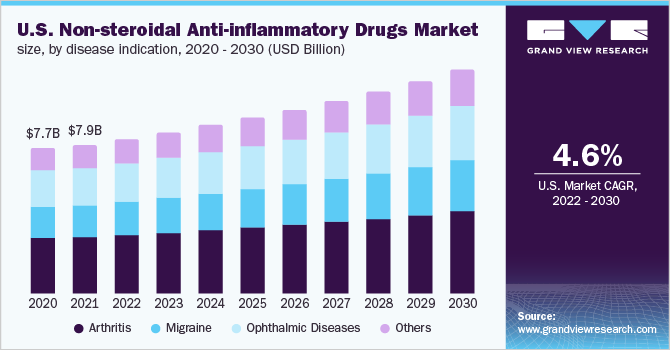 U.S. non-steroidal anti-inflammatory drugs market size, by disease indication, 2020 - 2030 (USD Billion) 美国非甾体抗炎药市场规模,各疾病适应症,2020 - 2030年(10亿美元)乐鱼体育手机网站入口