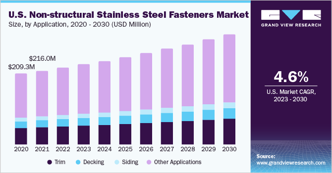 U.S. non-structural stainless steel fasteners market size and growth rate, 2023 - 2030