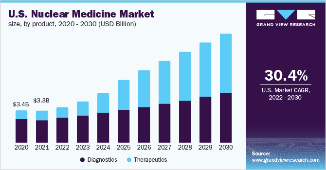 美国核医学市场规模，按产品分列，2020 -乐鱼体育手机网站入口 2030年(十亿美元)