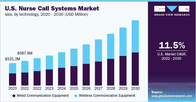 U.S. nurse call systems market size, by technology, 2020 - 2030 (USD Million) 美国护士呼叫系统市场规模,各技术,2020 - 乐鱼体育手机网站入口2030年(百万美元)